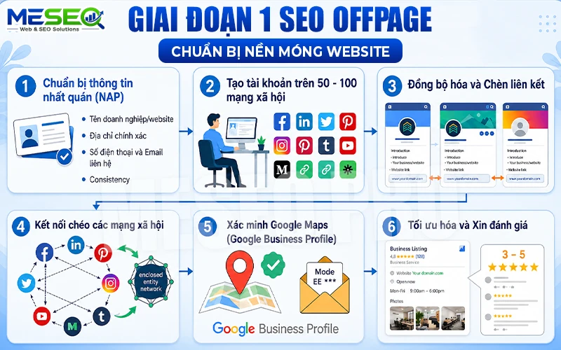Giai đoạn 1 SEO offpage