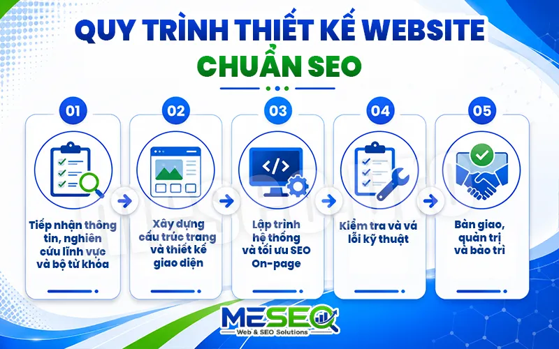 Quy trình thiết kế website chuẩn SEO chuyên nghiệp