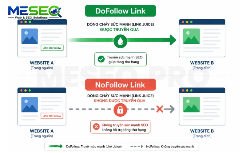 Dofollow và Nofollow Link