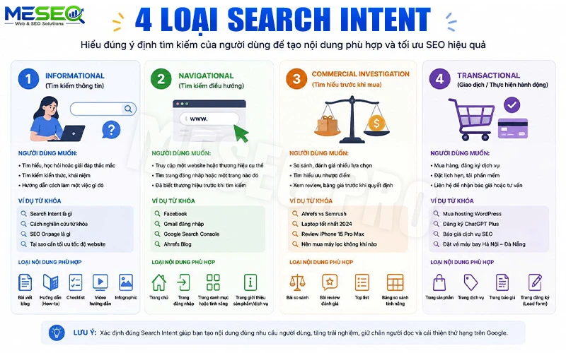 4 loại search intent