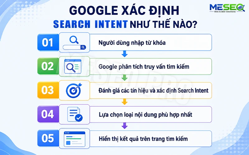 Cách google xác định search intent