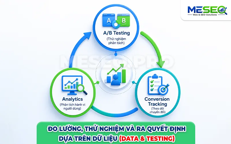 Đo lường, thử nghiệm và ra quyết định dựa trên dữ liệu