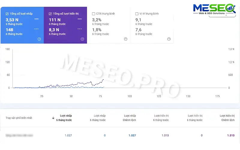 Tăng trưởng sau 6 tháng của case study SEO Blog Văn Hóa Việt Nam