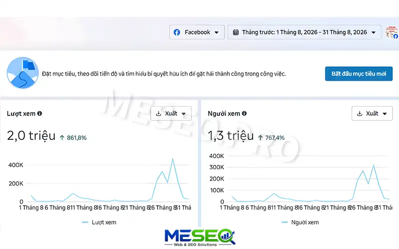 Fanpage facebook đạt 2 triệu lượt xem trong 1 tháng