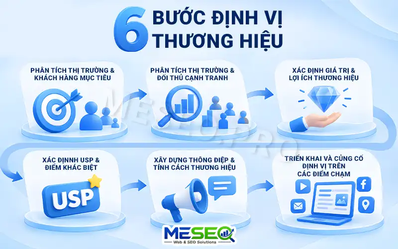 6 bước định vị thương hiệu