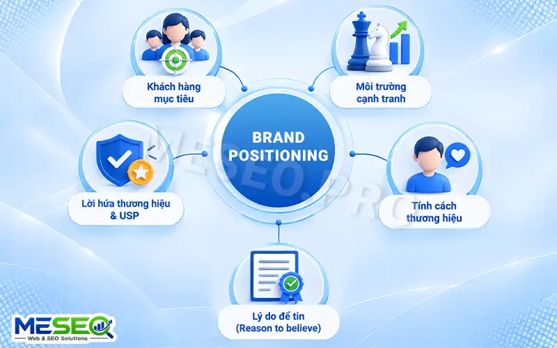 Định vị thương hiệu gồm những gì?